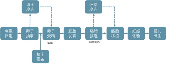 中国辅助生殖渗透率较低，IVF医疗机构发展空间较大