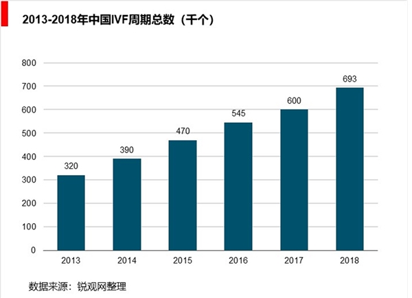 中国辅助生殖渗透率较低，IVF医疗机构发展空间较大