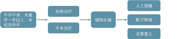 中国辅助生殖渗透率较低，IVF医疗机构发展空间较大