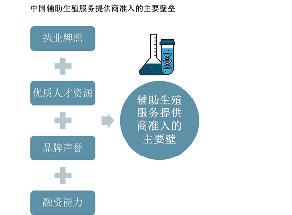 中国辅助生殖行业准入壁垒及竞争格局