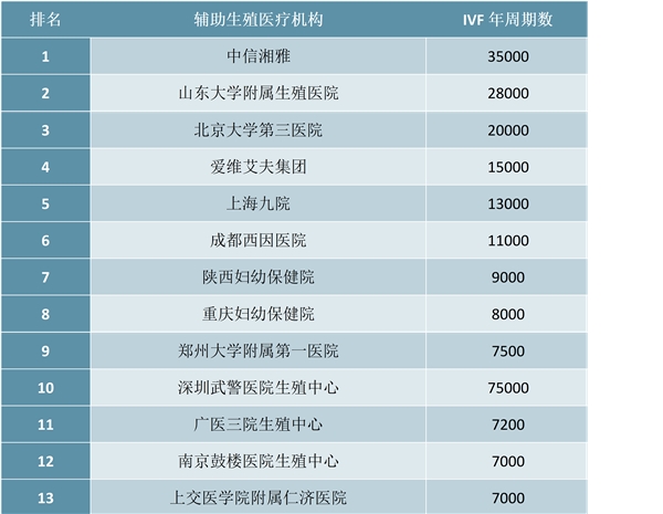 中国辅助生殖行业准入壁垒及竞争格局