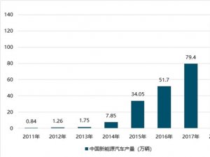 新能源汽车补贴政策滑坡：电动汽车行业将逐步回归市场