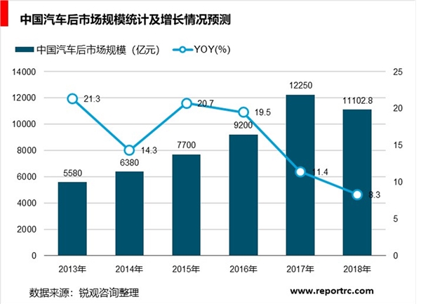 汽车维修行业发展现状和市场前景分析：汽车后市场快速发展