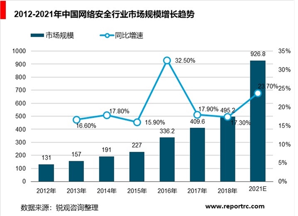 网络信息安全行业发展前景与相关政策