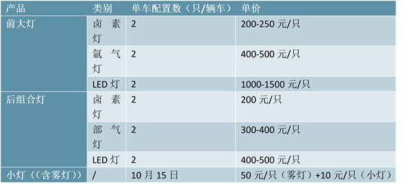 车灯技术断升级，单车价值量仍有巨大的提升空间