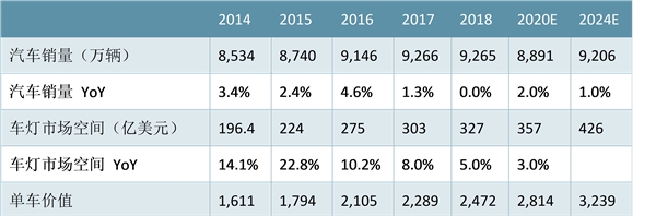车灯技术断升级，单车价值量仍有巨大的提升空间