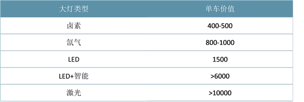 车灯技术断升级，单车价值量仍有巨大的提升空间