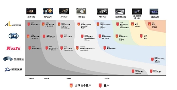 车灯技术断升级，单车价值量仍有巨大的提升空间