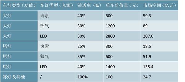 车灯技术断升级，单车价值量仍有巨大的提升空间