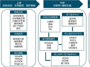 辅助生殖产业链全景调研：技术壁垒较高，产业链发展相对闭环