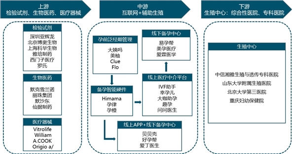 辅助生殖产业链全景调研：技术壁垒较高，产业链发展相对闭环