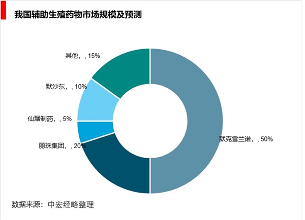 辅助生殖产业链全景调研：技术壁垒较高，产业链发展相对闭环