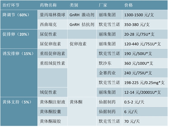 辅助生殖产业链全景调研：技术壁垒较高，产业链发展相对闭环