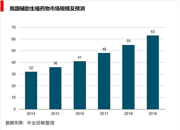 辅助生殖产业链全景调研：技术壁垒较高，产业链发展相对闭环