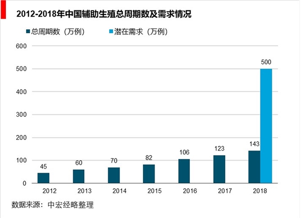 辅助生殖产业链全景调研：技术壁垒较高，产业链发展相对闭环