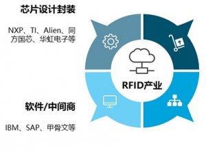 RFID产业细分板块竞争格局RFID产业链各领域代表商分析