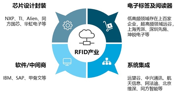 RFID产业细分板块竞争格局RFID产业链各领域代表商分析