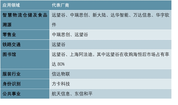 RFID产业细分板块竞争格局RFID产业链各领域代表商分析