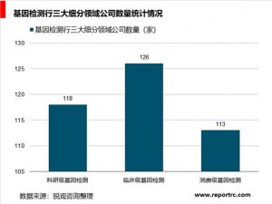 中国基因检测行业规模将超700亿，未来发展空间巨大