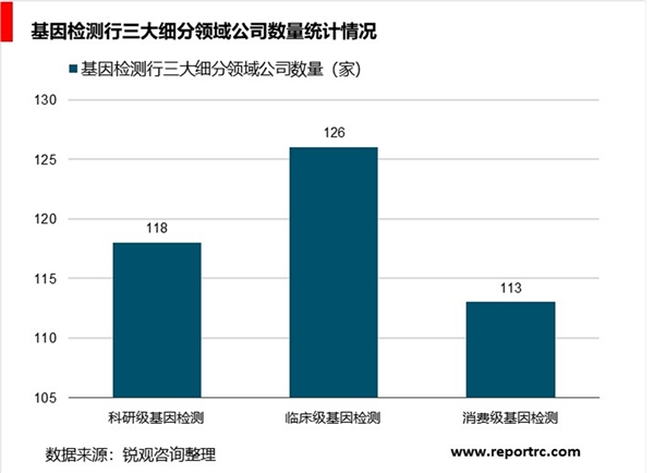 中国基因检测行业规模将超700亿，未来发展空间巨大