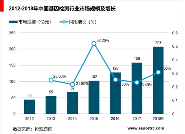 中国基因检测行业规模将超700亿，未来发展空间巨大