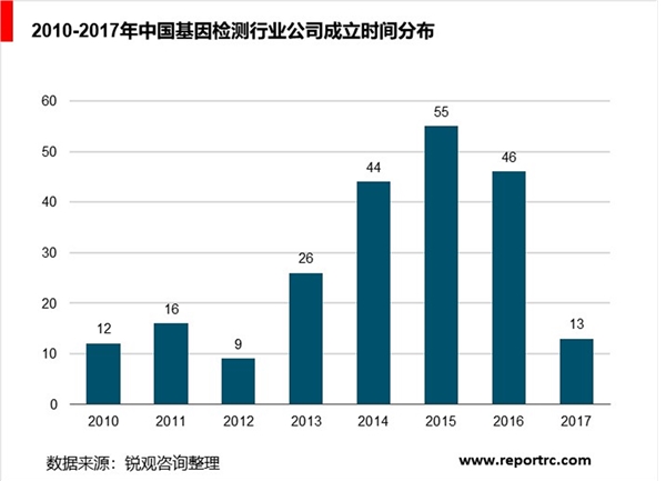 中国基因检测行业规模将超700亿，未来发展空间巨大