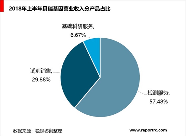 中国基因检测行业规模将超700亿，未来发展空间巨大