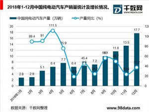 中国纯电动汽车市场分析，发展迅速吸引众多国内外企业进入