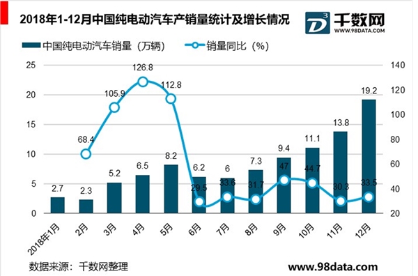 中国纯电动汽车市场分析，发展迅速吸引众多国内外企业进入