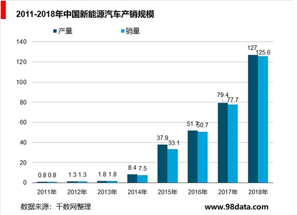 中国纯电动汽车市场分析，发展迅速吸引众多国内外企业进入