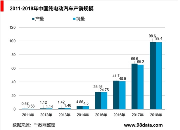 中国纯电动汽车市场分析，发展迅速吸引众多国内外企业进入