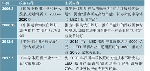 2019LED行业市场趋势分析：政策支持LED产业迅速发展