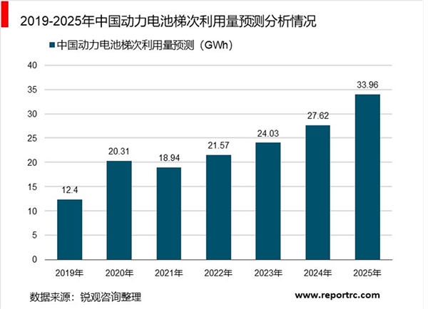 2019中国动力电池回收行业市场分析：循环利用市场可期