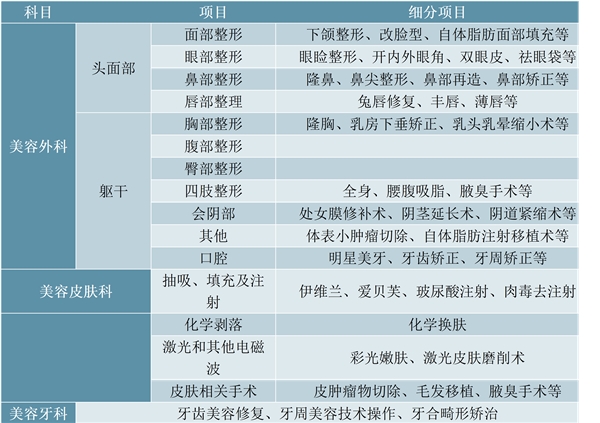 2019医疗美容行业市场情况分析：颜值时代医美行业迎来东风