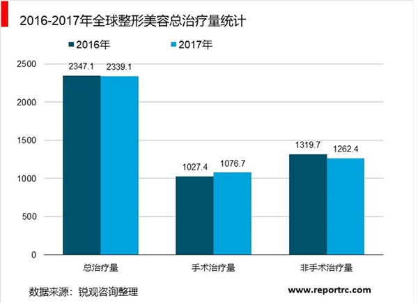 2019医疗美容行业市场情况分析：颜值时代医美行业迎来东风