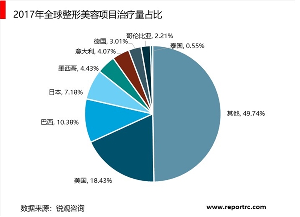 2019医疗美容行业市场情况分析：颜值时代医美行业迎来东风