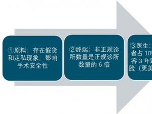 2019医美行业市场情况分析：规范性尚有提升空间，美丽消费存隐患