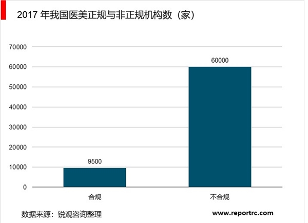 2019医美行业市场情况分析：规范性尚有提升空间，美丽消费存隐患