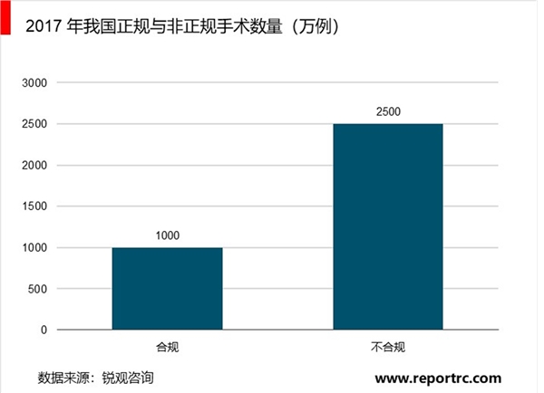 2019医美行业市场情况分析：规范性尚有提升空间，美丽消费存隐患