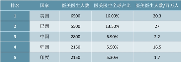 2019医美行业市场情况分析：规范性尚有提升空间，美丽消费存隐患