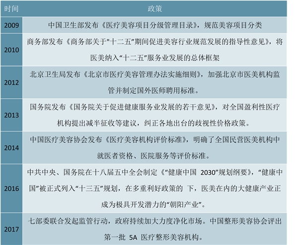 2019医美行业市场情况分析：规范性尚有提升空间，美丽消费存隐患