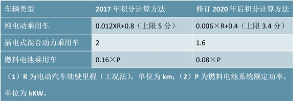 2019新能源汽车行业市场分析：新政策带来新发展动向