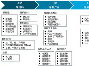 2019汽车涂料行业市场发展趋势分析：环保涂料将成主流