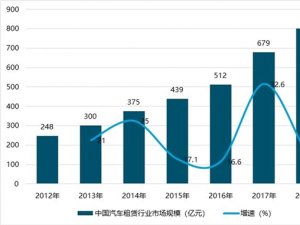 2019汽车租行业情况分析：多方因素带动行业发展