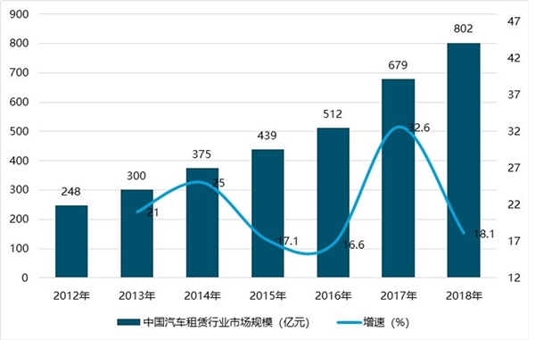 2019汽车租行业情况分析：多方因素带动行业发展