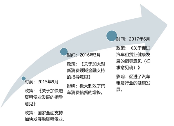 2019汽车租行业情况分析：多方因素带动行业发展