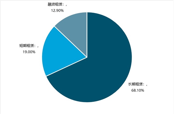 2019汽车租行业情况分析：多方因素带动行业发展