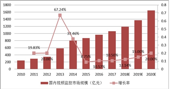 安防视频行业市场情况分析：现下安全意识提升，安防视频行业前景可期