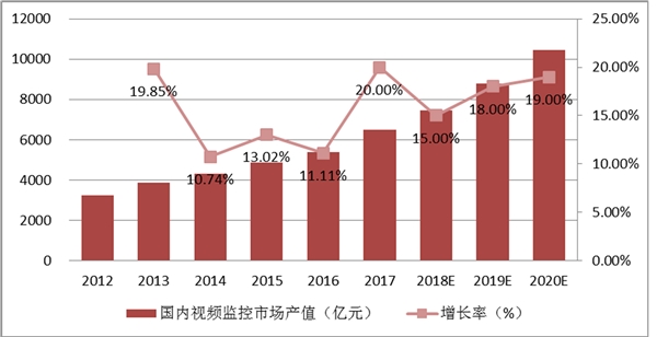 安防视频行业市场情况分析：现下安全意识提升，安防视频行业前景可期