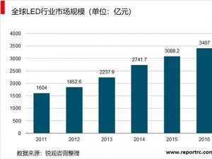 2019LED行业市场趋势分析：政策支持LED产业迅速发展